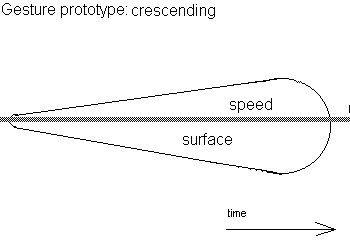 ii-gesture-crescending.gif (1504 bytes)