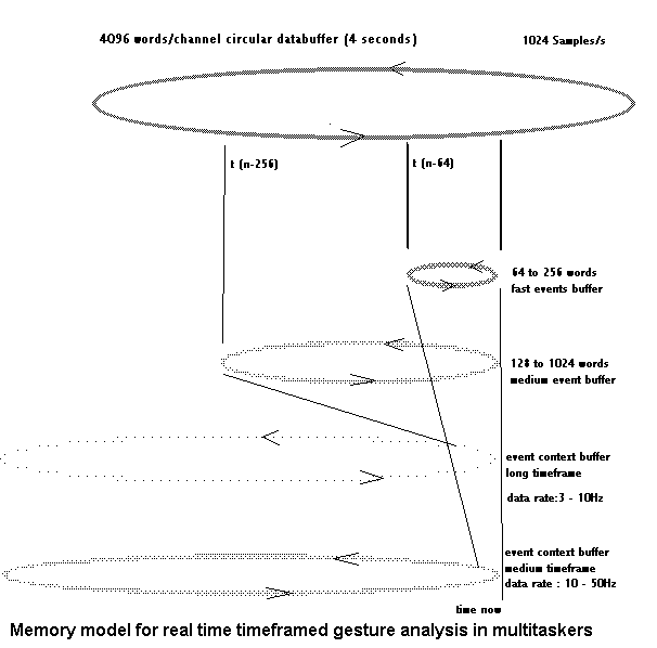 timeframed memory model